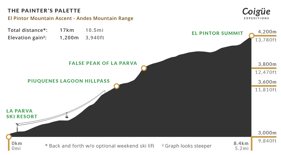El Pintor Mountain elevation profile