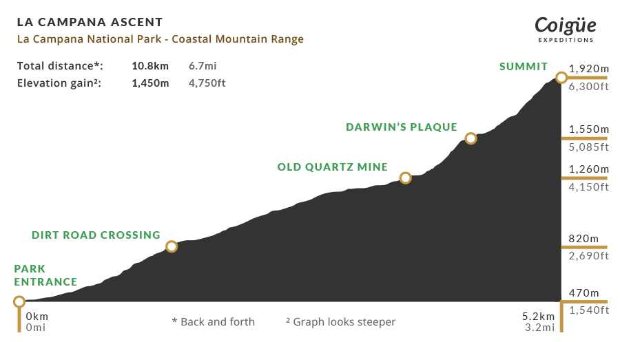 La Campana Ascent elevation profile