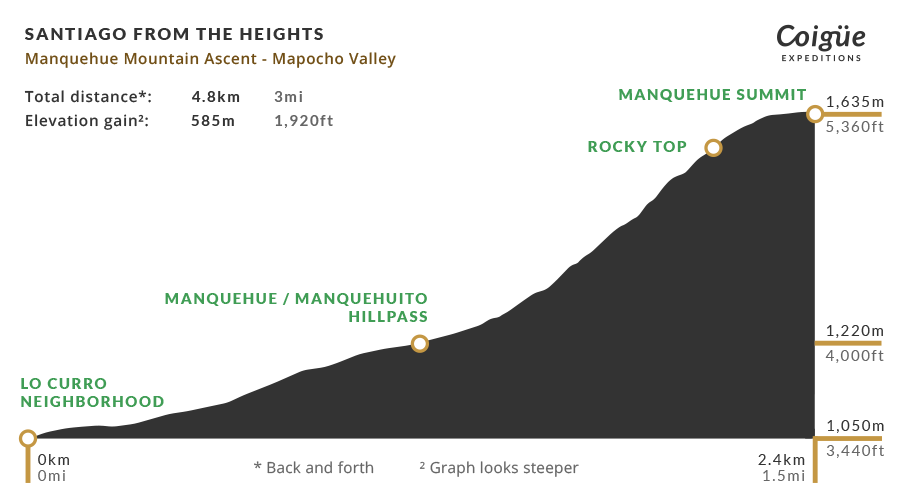 Manquehue Mountain elevation profile