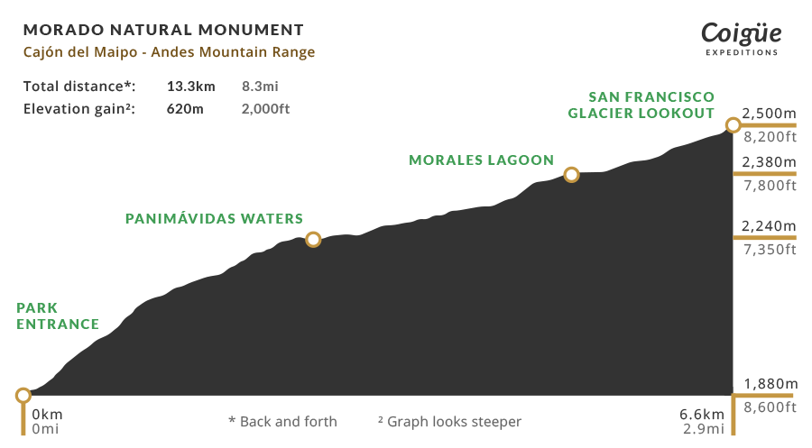 El Morado Natural Monument elevation profile